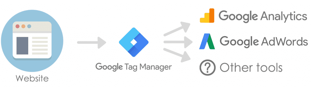 google tag manager funcionamento